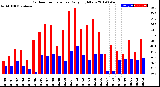 Milwaukee Weather Outdoor Temperature<br>Daily High/Low