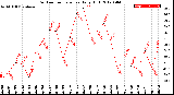 Milwaukee Weather Outdoor Temperature<br>Daily High