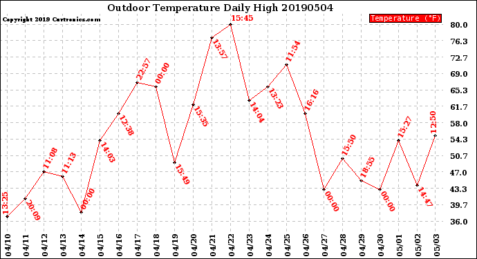 Milwaukee Weather Outdoor Temperature<br>Daily High