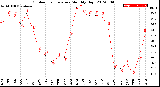 Milwaukee Weather Outdoor Temperature<br>Monthly High