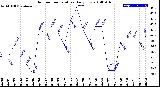 Milwaukee Weather Outdoor Temperature<br>Daily Low