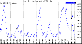 Milwaukee Weather Rain<br>By Day<br>(Inches)