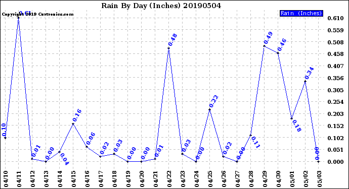 Milwaukee Weather Rain<br>By Day<br>(Inches)