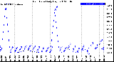 Milwaukee Weather Rain Rate<br>Daily High