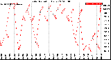 Milwaukee Weather Solar Radiation<br>Daily