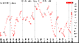 Milwaukee Weather THSW Index<br>Daily High