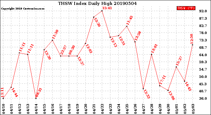 Milwaukee Weather THSW Index<br>Daily High