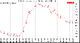 Milwaukee Weather THSW Index<br>per Hour<br>(24 Hours)