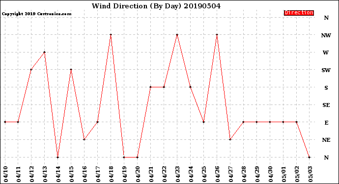 Milwaukee Weather Wind Direction<br>(By Day)