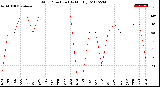 Milwaukee Weather Wind Direction<br>(By Month)