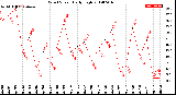 Milwaukee Weather Wind Speed<br>Daily High