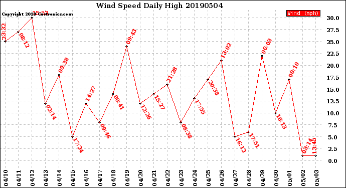 Milwaukee Weather Wind Speed<br>Daily High