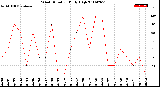 Milwaukee Weather Wind Direction<br>Daily High