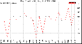 Milwaukee Weather Wind Direction<br>Monthly High