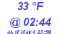 Milwaukee Weather Dewpoint High Low Today