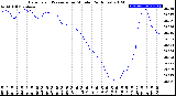 Milwaukee Weather Barometric Pressure<br>per Minute<br>(24 Hours)