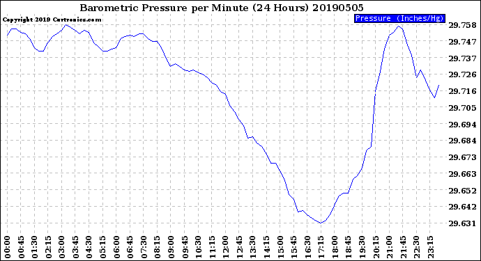 Milwaukee Weather Barometric Pressure<br>per Minute<br>(24 Hours)