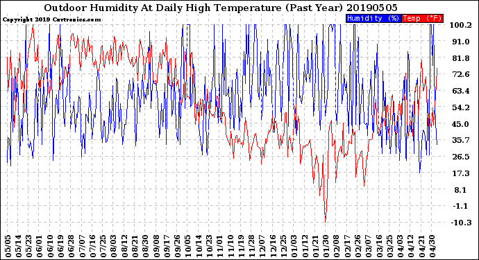Milwaukee Weather Outdoor Humidity<br>At Daily High<br>Temperature<br>(Past Year)