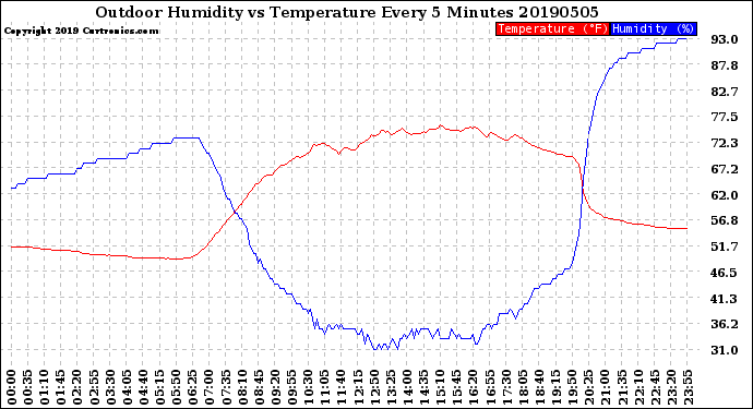 Milwaukee Weather Outdoor Humidity<br>vs Temperature<br>Every 5 Minutes
