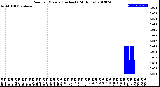 Milwaukee Weather Rain<br>per Minute<br>(Inches)<br>(24 Hours)