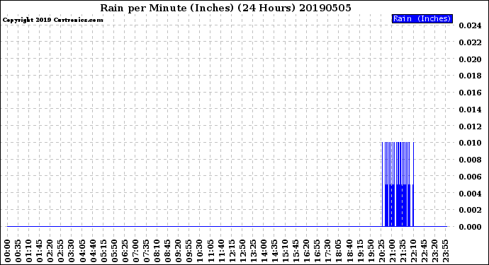 Milwaukee Weather Rain<br>per Minute<br>(Inches)<br>(24 Hours)