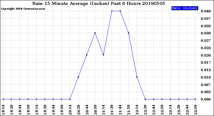 Milwaukee Weather Rain<br>15 Minute Average<br>(Inches)<br>Past 6 Hours