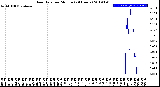 Milwaukee Weather Rain Rate<br>per Minute<br>(24 Hours)