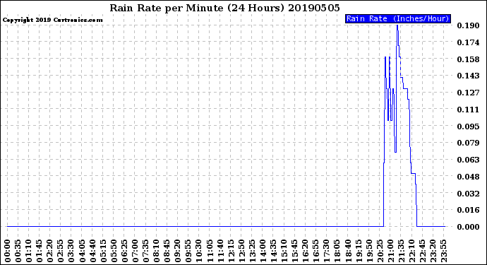 Milwaukee Weather Rain Rate<br>per Minute<br>(24 Hours)