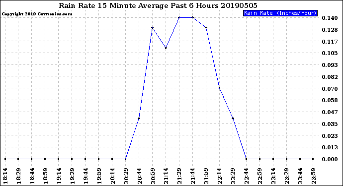 Milwaukee Weather Rain Rate<br>15 Minute Average<br>Past 6 Hours