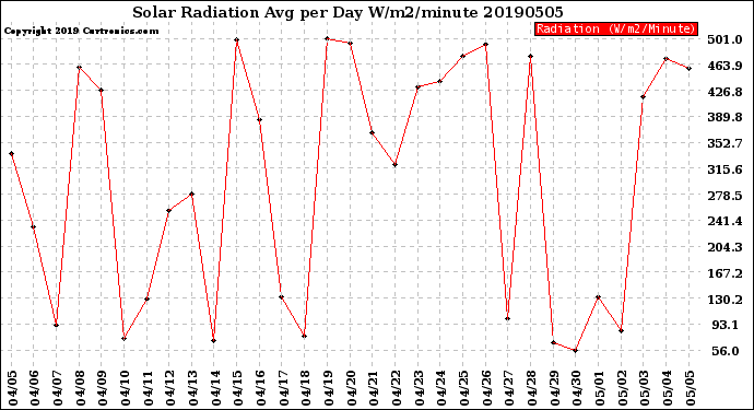 Milwaukee Weather Solar Radiation<br>Avg per Day W/m2/minute