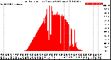 Milwaukee Weather Solar Radiation<br>per Minute<br>(24 Hours)