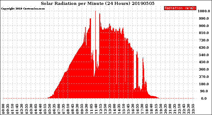 Milwaukee Weather Solar Radiation<br>per Minute<br>(24 Hours)