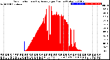 Milwaukee Weather Solar Radiation<br>& Day Average<br>per Minute<br>(Today)