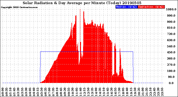 Milwaukee Weather Solar Radiation<br>& Day Average<br>per Minute<br>(Today)