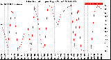 Milwaukee Weather Solar Radiation<br>per Day KW/m2