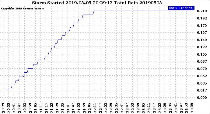 Milwaukee Weather Storm<br>Started 2019-05-05 20:29:13<br>Total Rain