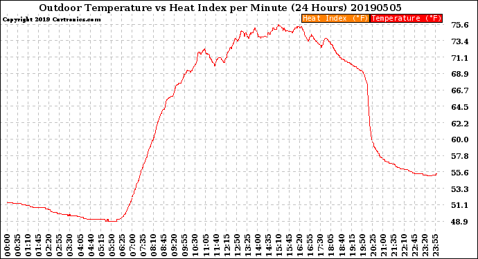 Milwaukee Weather Outdoor Temperature<br>vs Heat Index<br>per Minute<br>(24 Hours)
