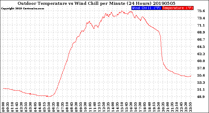 Milwaukee Weather Outdoor Temperature<br>vs Wind Chill<br>per Minute<br>(24 Hours)