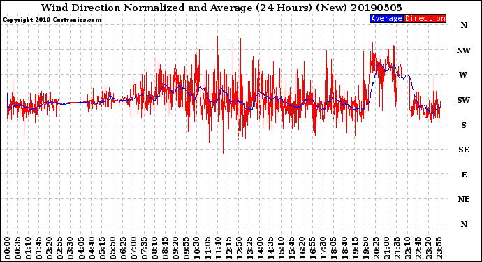 Milwaukee Weather Wind Direction<br>Normalized and Average<br>(24 Hours) (New)