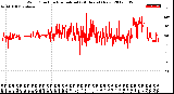 Milwaukee Weather Wind Direction<br>Normalized<br>(24 Hours) (New)