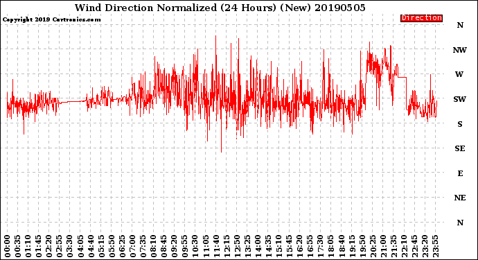 Milwaukee Weather Wind Direction<br>Normalized<br>(24 Hours) (New)