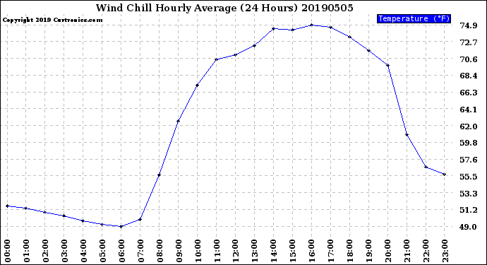 Milwaukee Weather Wind Chill<br>Hourly Average<br>(24 Hours)