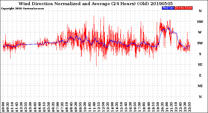 Milwaukee Weather Wind Direction<br>Normalized and Average<br>(24 Hours) (Old)