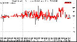 Milwaukee Weather Wind Direction<br>Normalized<br>(24 Hours) (Old)