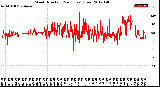 Milwaukee Weather Wind Direction<br>(24 Hours) (Raw)
