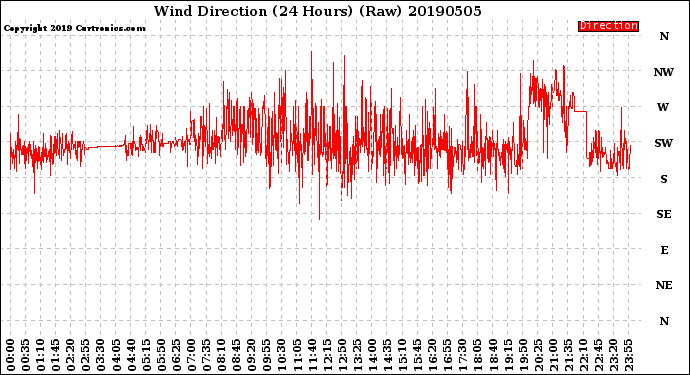 Milwaukee Weather Wind Direction<br>(24 Hours) (Raw)