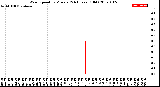 Milwaukee Weather Wind Speed<br>by Minute<br>(24 Hours) (Old)