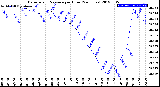 Milwaukee Weather Barometric Pressure<br>per Hour<br>(24 Hours)