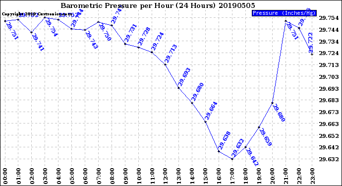Milwaukee Weather Barometric Pressure<br>per Hour<br>(24 Hours)