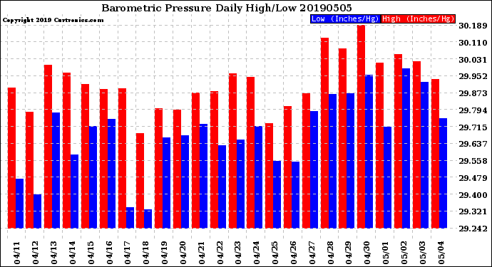 Milwaukee Weather Barometric Pressure<br>Daily High/Low